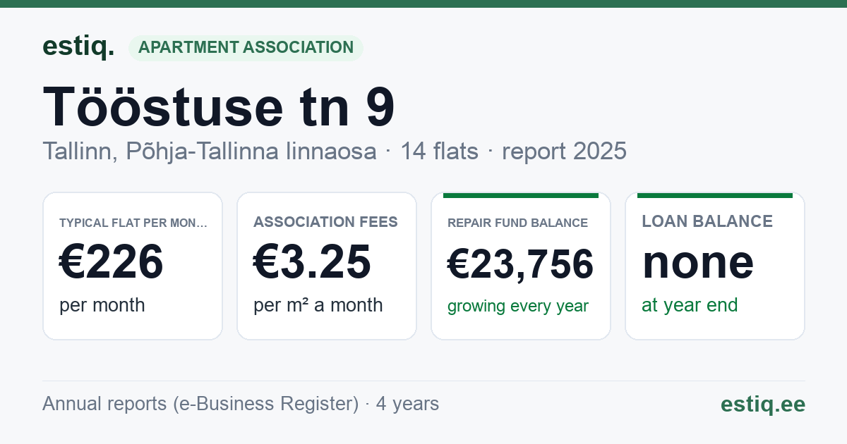 Tallinn, Tööstuse tn 9 korteriühistu: key figures 2025 — typical flat €226 a month