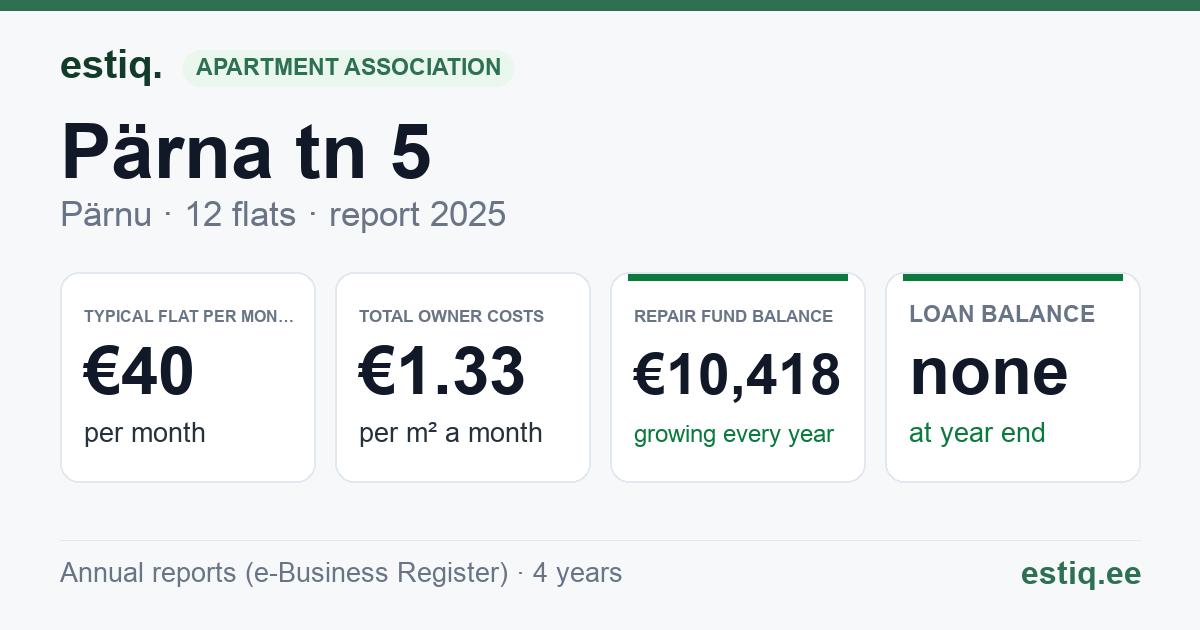 Pärnu linn, Pärna tn 5 // 5a korteriühistu: key figures 2025 — typical flat €40 a month