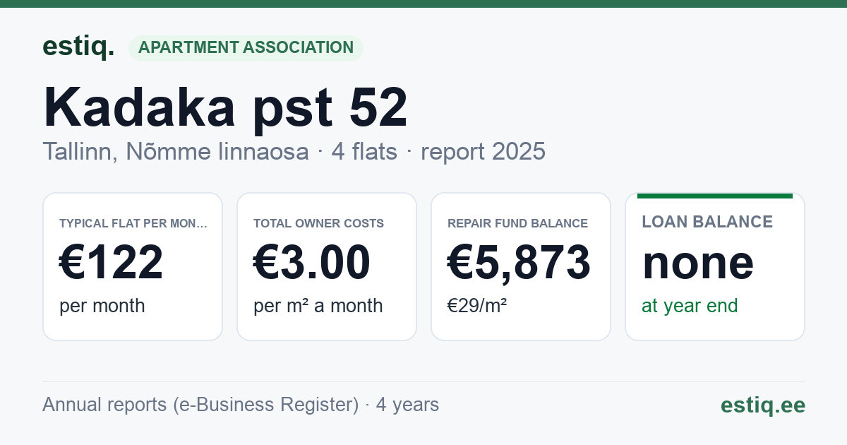 Tallinn, Kadaka pst 52 korteriühistu: key figures 2025 — typical flat €122 a month