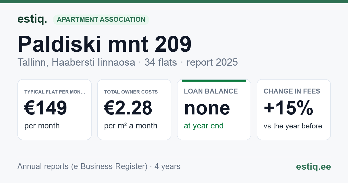 Tallinn, Paldiski mnt 209 korteriühistu: key figures 2025 — typical flat €149 a month