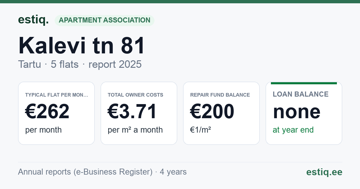 Tartu linn, Kalevi tn 81 korteriühistu: key figures 2025 — typical flat €262 a month