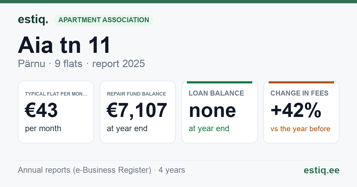 Pärnu linn, Aia tn 11 korteriühistu: key figures 2025 — typical flat €43 a month