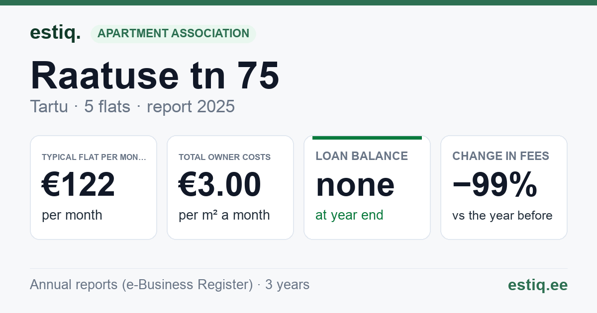Tartu linn, Raatuse tn 75 korteriühistu: key figures 2025 — typical flat €122 a month