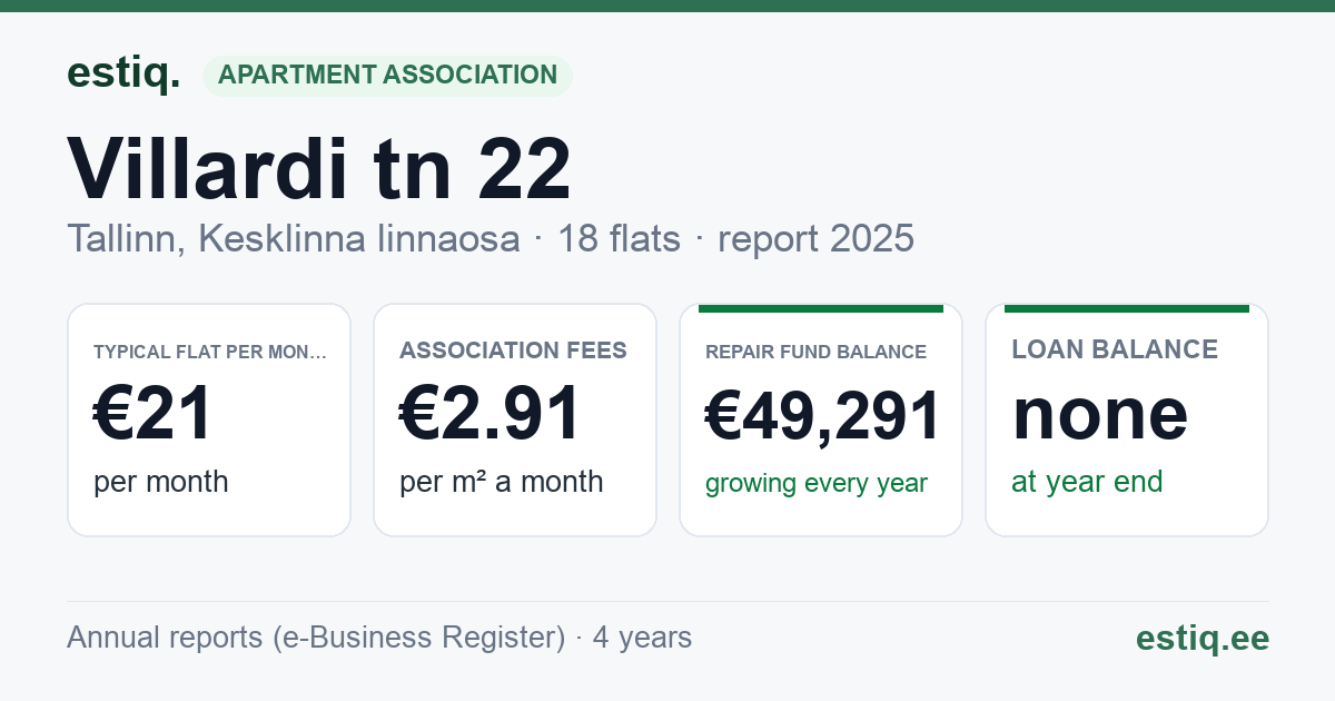 Tallinn, Villardi tn 22 korteriühistu: key figures 2025 — typical flat €21 a month