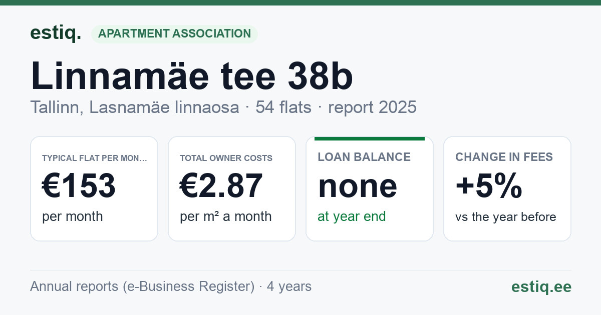 Tallinn, Linnamäe tee 38b korteriühistu: key figures 2025 — typical flat €153 a month