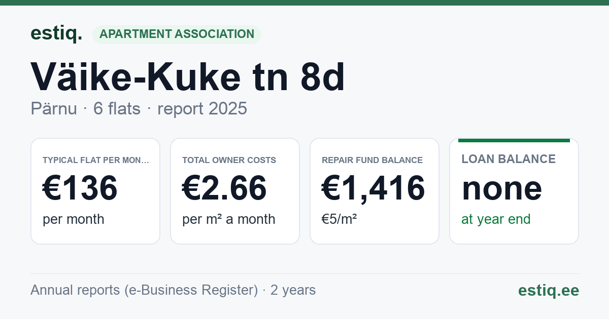 Pärnu linn, Väike-Kuke tn 8d korteriühistu: key figures 2025 — typical flat €136 a month