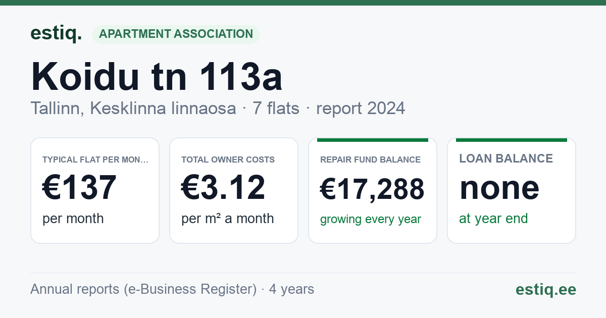 Tallinn, Koidu tn 113a korteriühistu: key figures 2024 — typical flat €137 a month