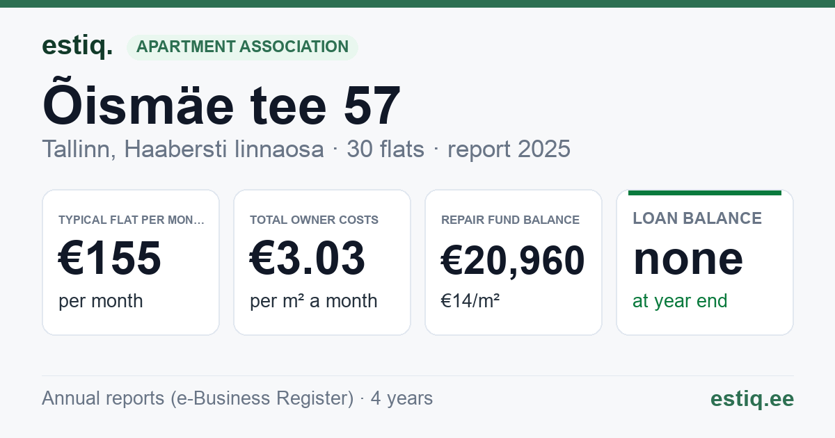 Tallinn, Õismäe tee 57 korteriühistu: key figures 2025 — typical flat €155 a month