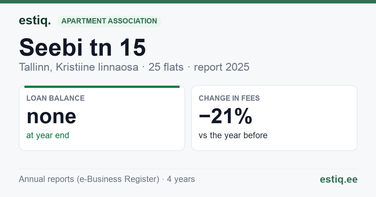 Tallinn, Seebi tn 15 korteriühistu: key figures 2025