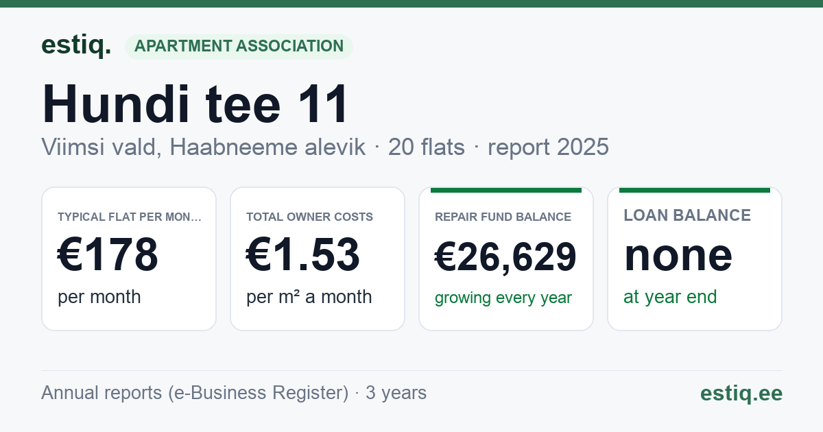 Viimsi vald, Haabneeme alevik, Hundi tee 11 korteriühistu: key figures 2025 — typical flat €178 a month