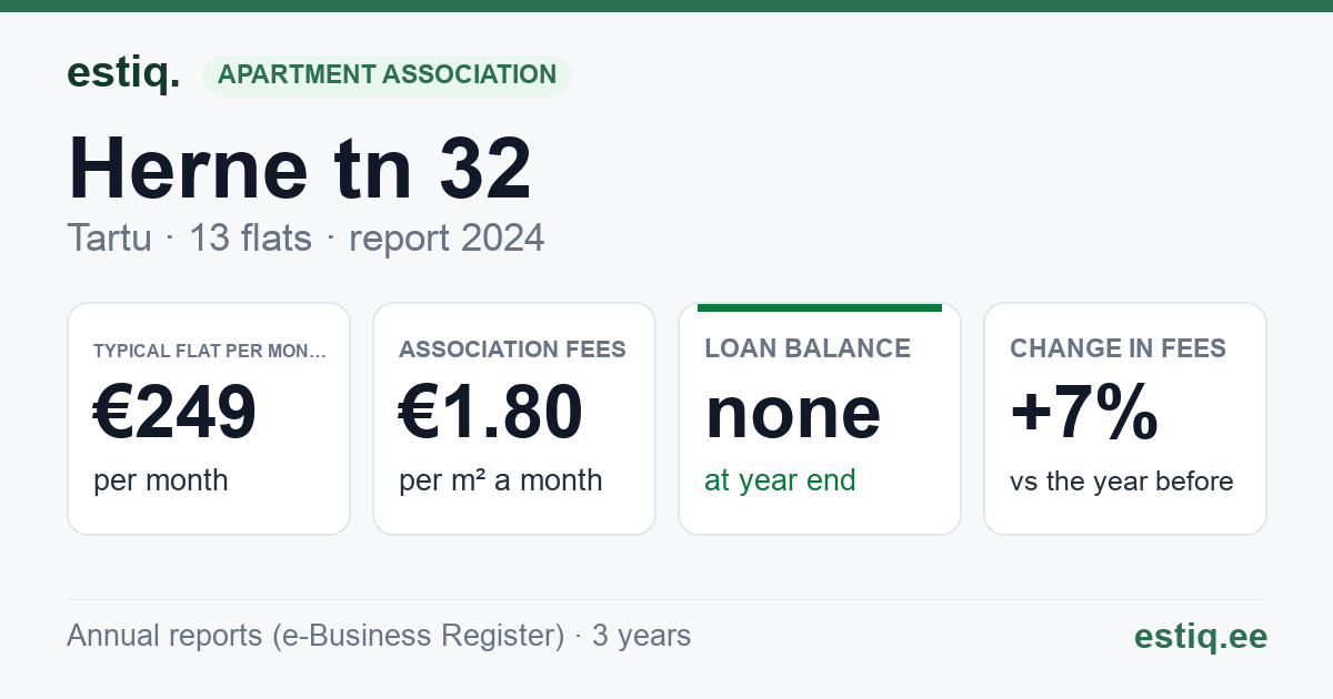 Tartu linn, Herne tn 32 // 34 korteriühistu: key figures 2024 — typical flat €249 a month