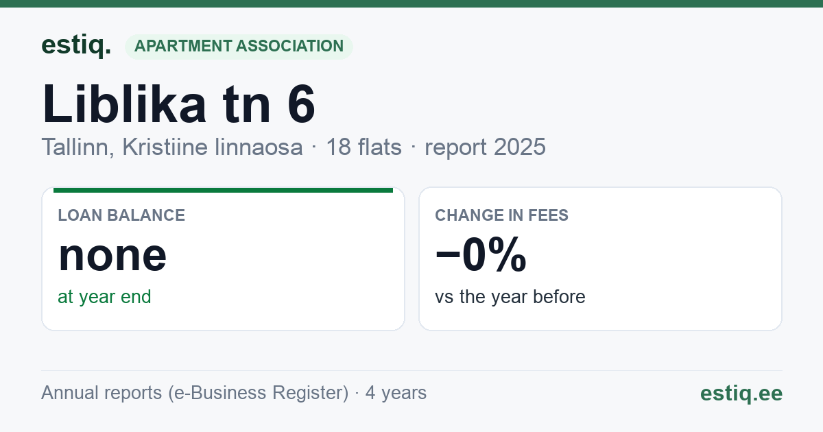 Tallinn, Liblika tn 6 korteriühistu: key figures 2025