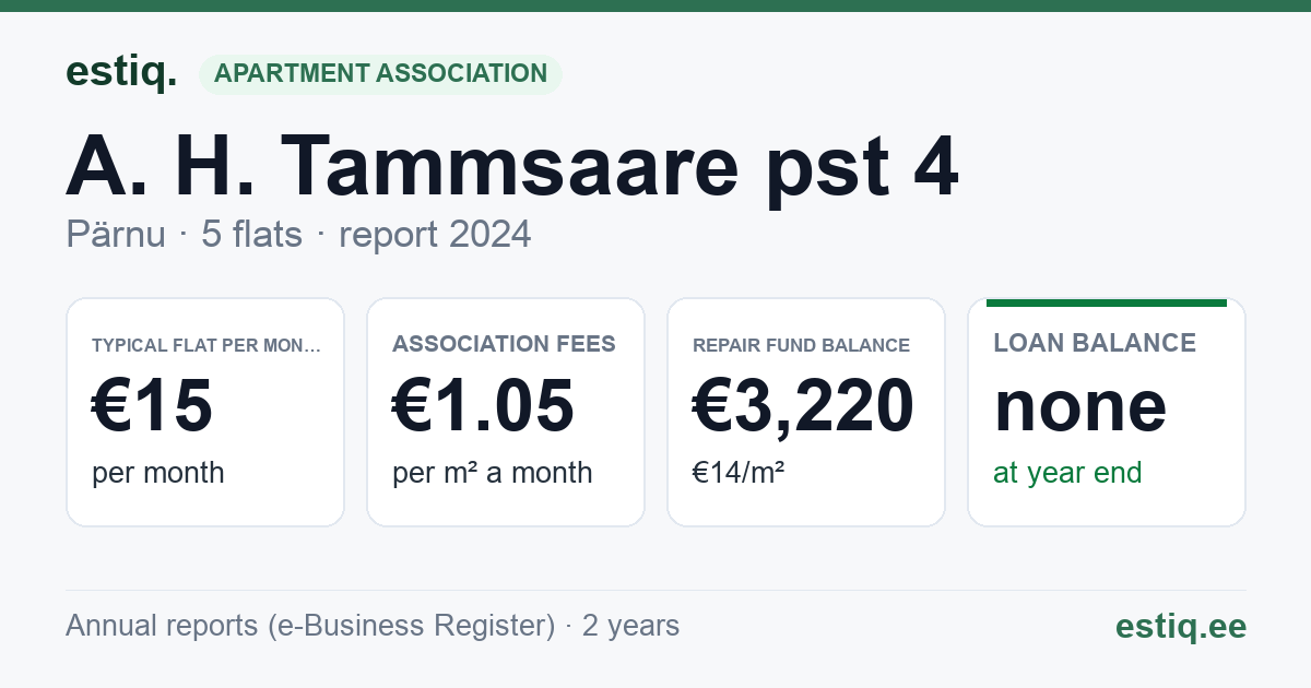 Pärnu linn, A. H. Tammsaare pst 4 korteriühistu: key figures 2024 — typical flat €15 a month