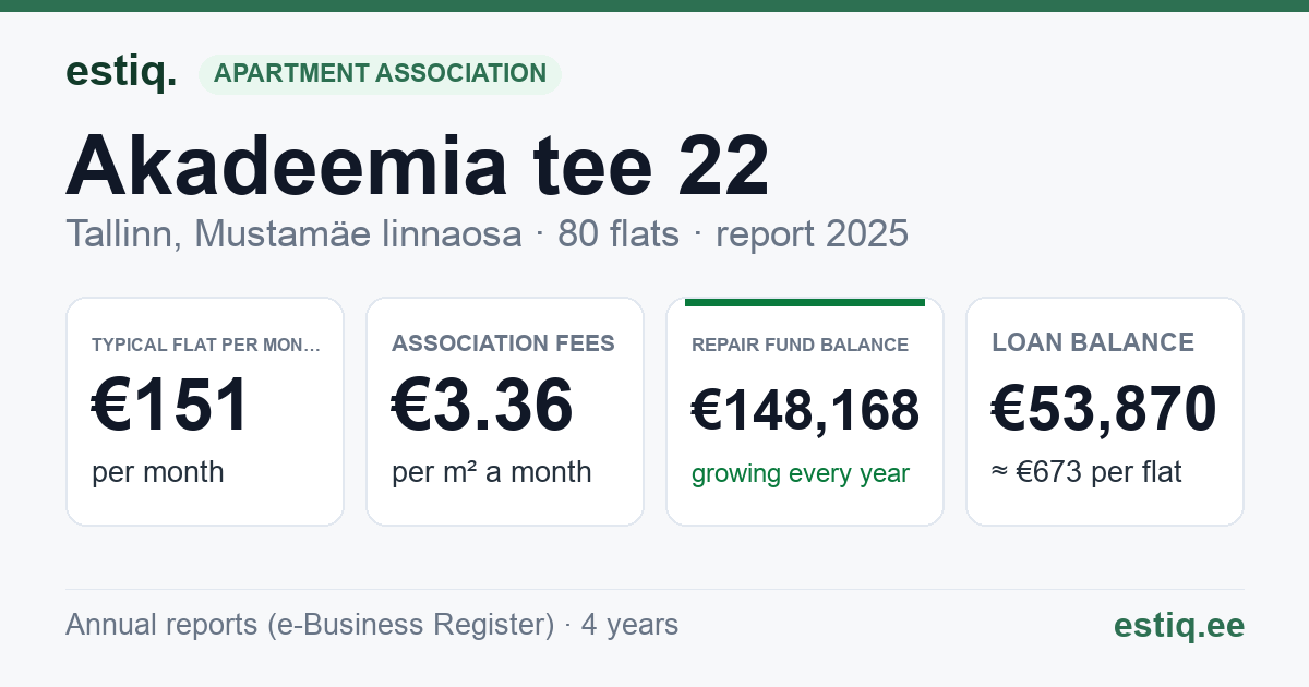 Tallinn, Akadeemia tee 22 korteriühistu: key figures 2025 — typical flat €151 a month