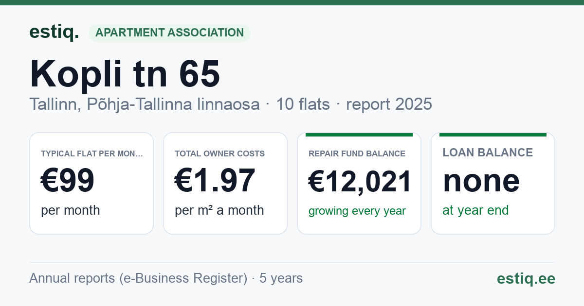 Tallinn, Kopli tn 65 korteriühistu: key figures 2025 — typical flat €99 a month