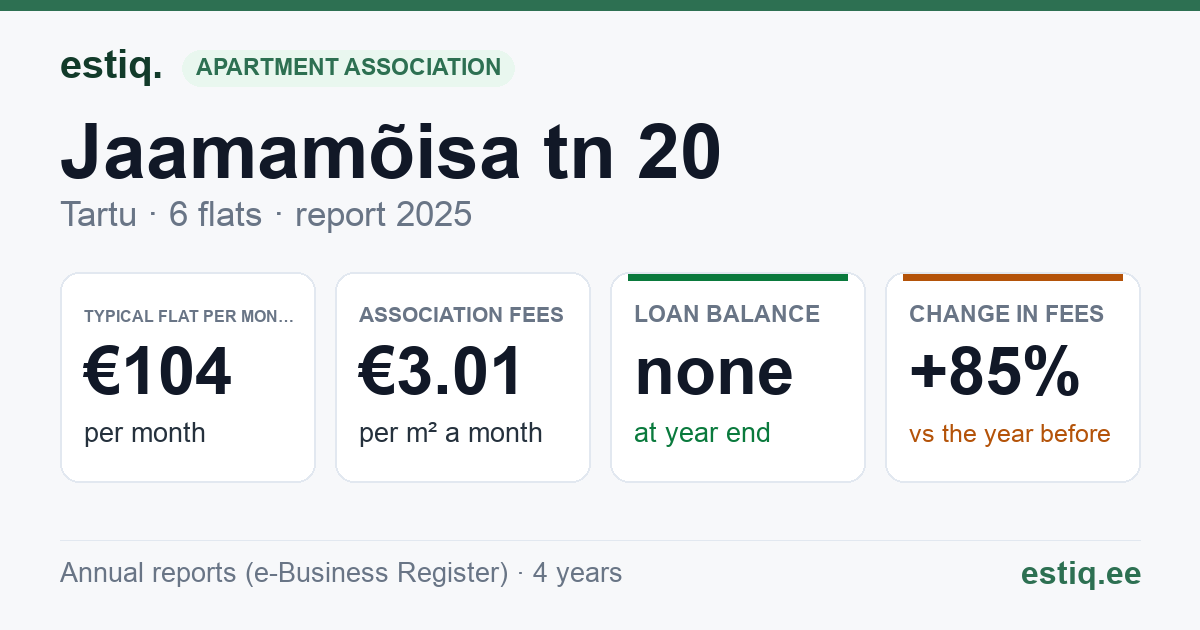 Tartu linn, Jaamamõisa tn 20 korteriühistu: key figures 2025 — typical flat €104 a month