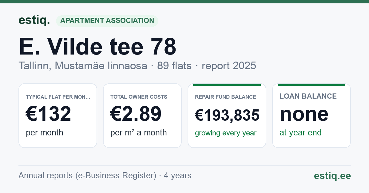 Tallinn, E. Vilde tee 78 korteriühistu: key figures 2025 — typical flat €132 a month
