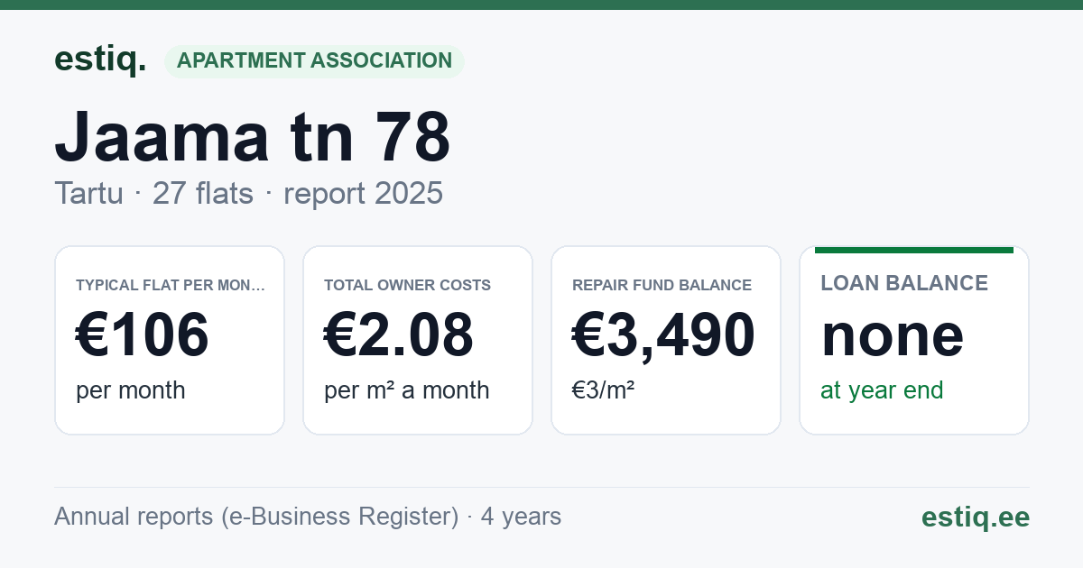 Tartu linn, Jaama tn 78 korteriühistu: key figures 2025 — typical flat €106 a month