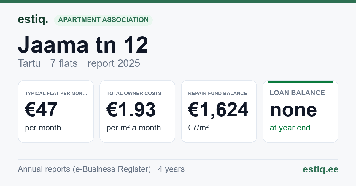 Tartu linn, Jaama tn 12 korteriühistu: key figures 2025 — typical flat €47 a month