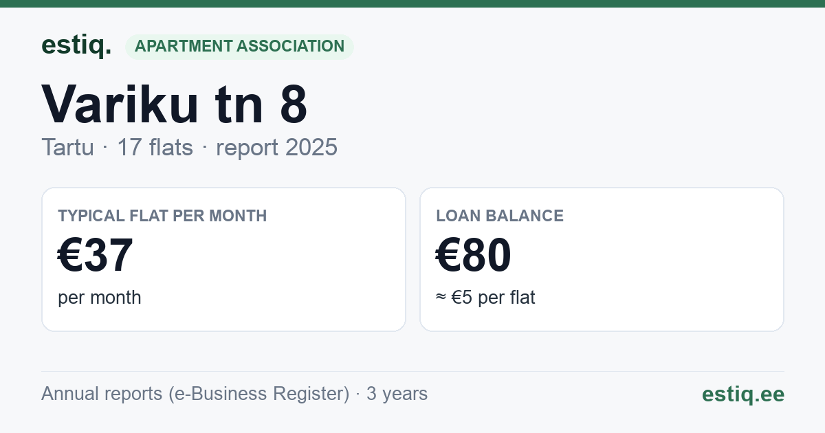 Tartu linn, Variku tn 8 korteriühistu: key figures 2025 — typical flat €37 a month