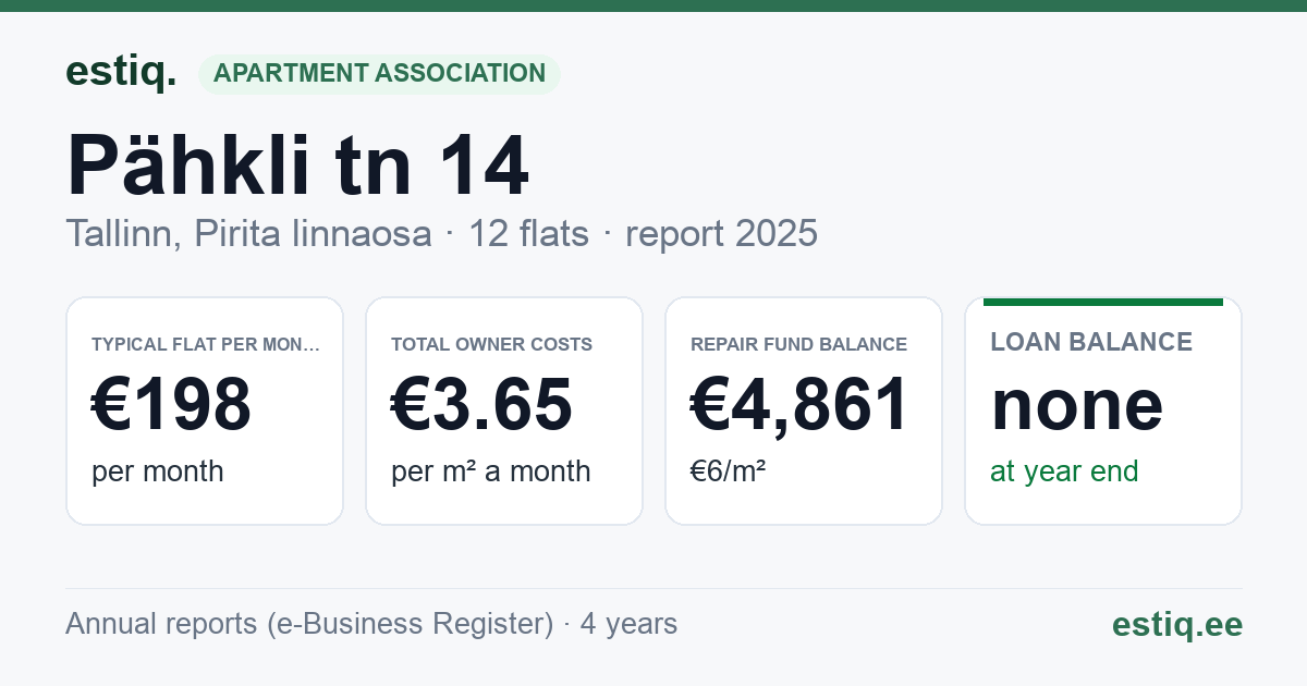 Tallinn, Pähkli tn 14 korteriühistu: key figures 2025 — typical flat €198 a month