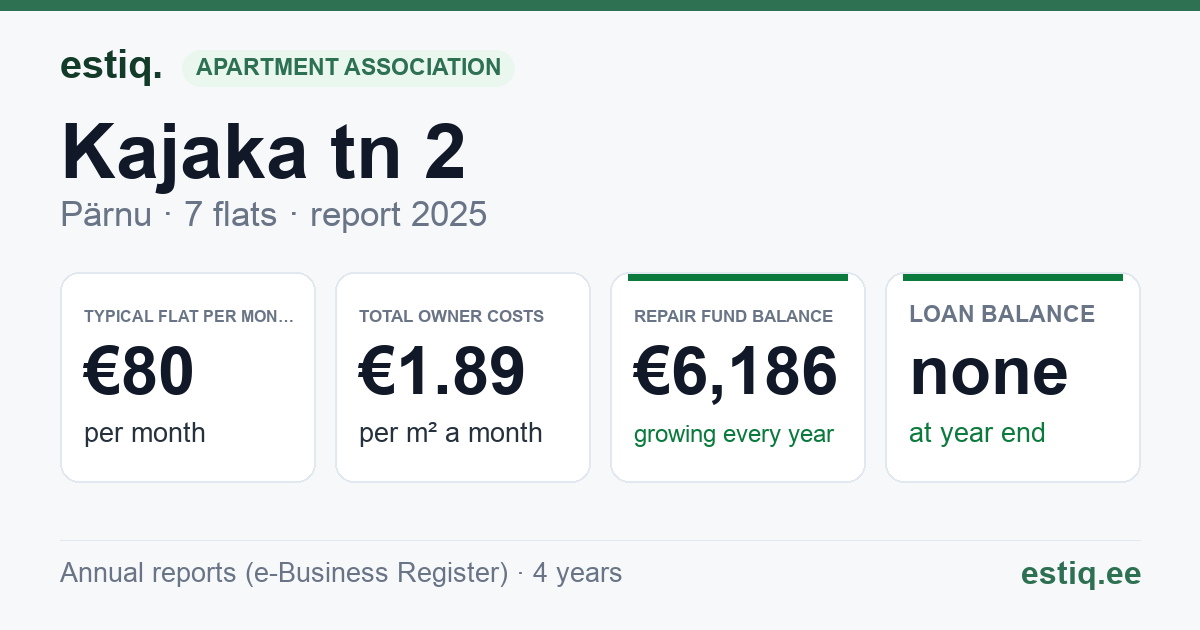 Pärnu linn, Kajaka tn 2 korteriühistu: key figures 2025 — typical flat €80 a month