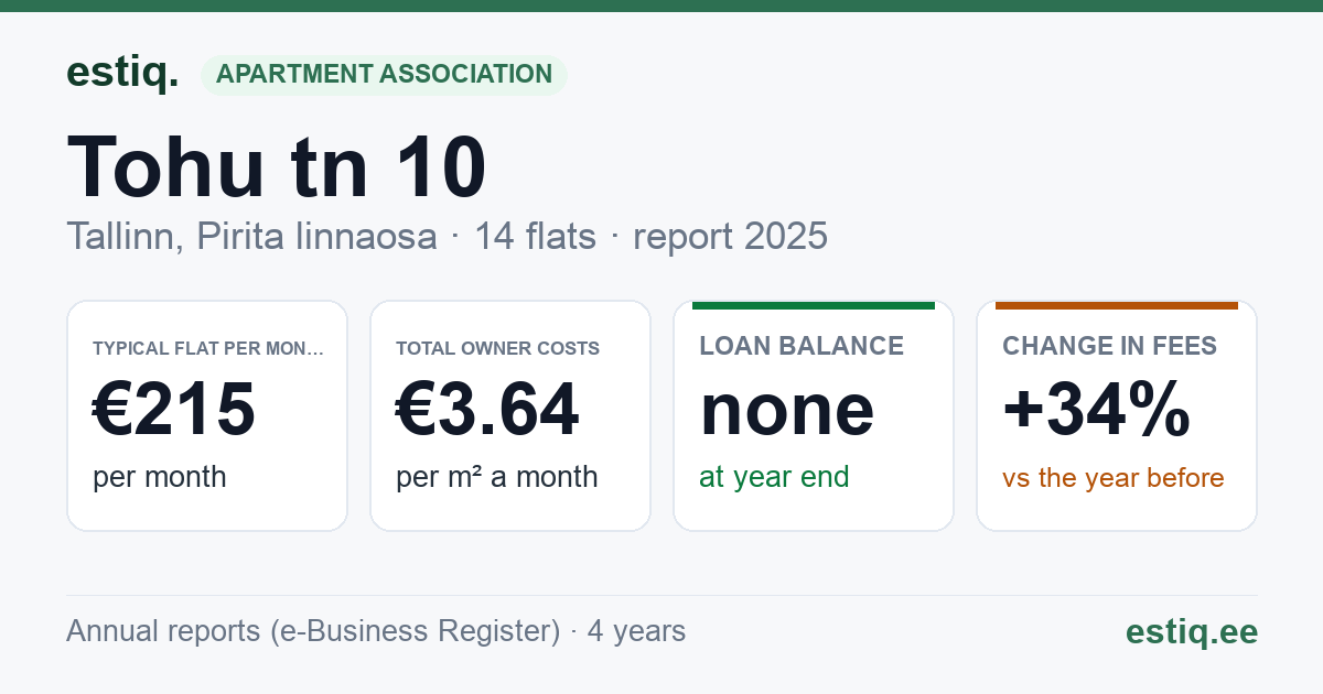 Tallinn, Tohu tn 10 korteriühistu: key figures 2025 — typical flat €215 a month