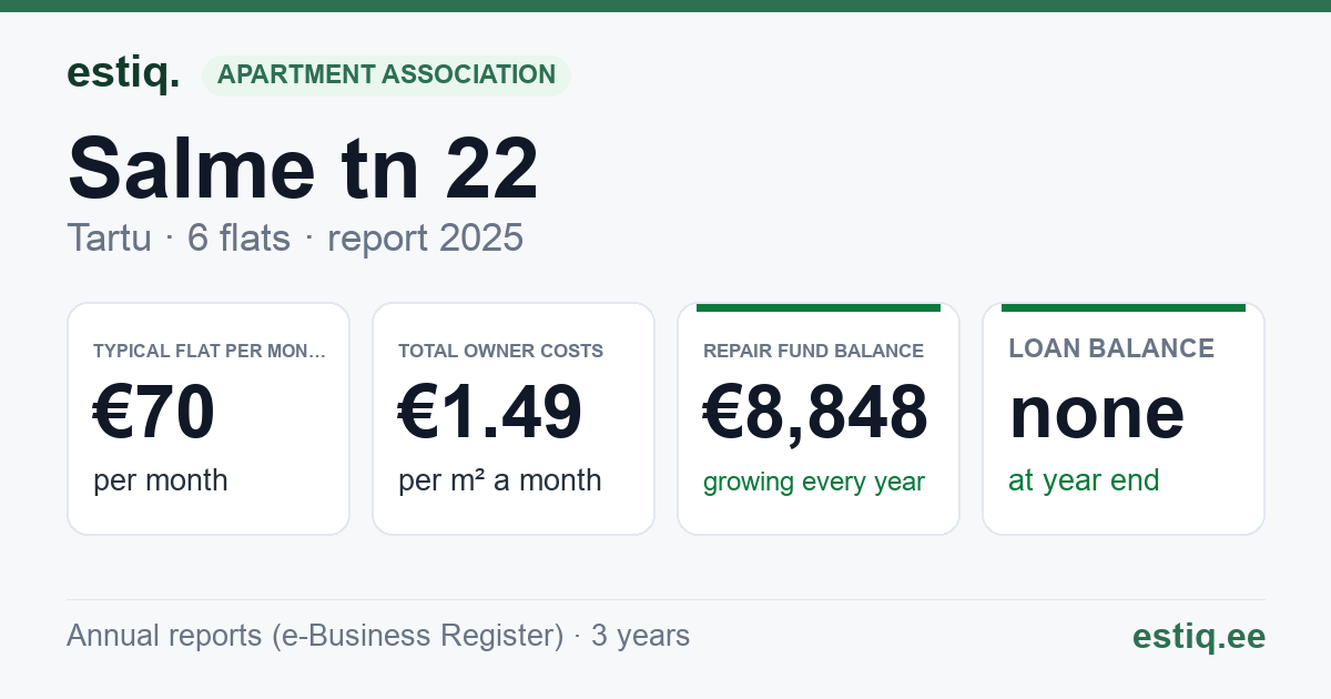 Tartu linn, Salme tn 22 korteriühistu: key figures 2025 — typical flat €70 a month