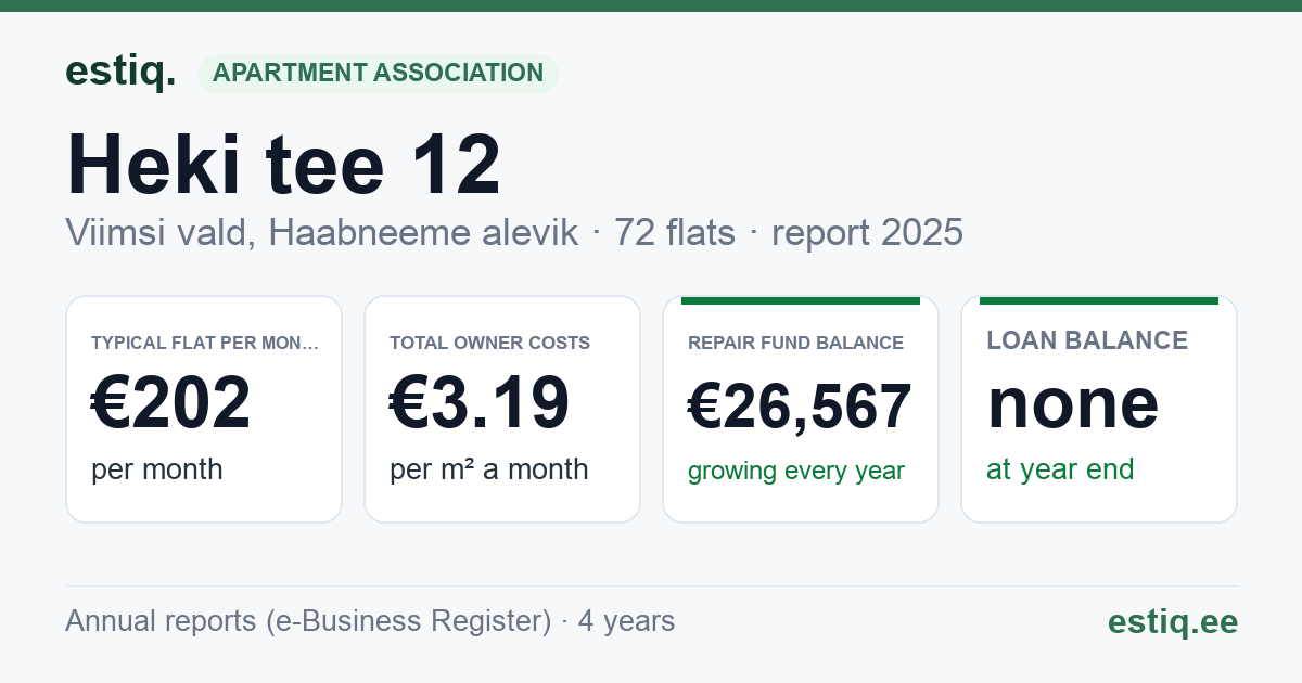 Viimsi vald, Haabneeme alevik, Heki tee 12 korteriühistu: key figures 2025 — typical flat €202 a month