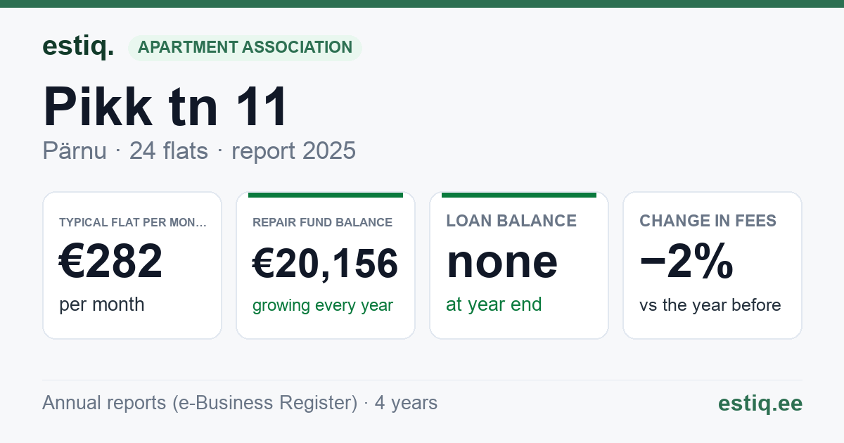 Pärnu linn, Pikk tn 11 korteriühistu: key figures 2025 — typical flat €282 a month