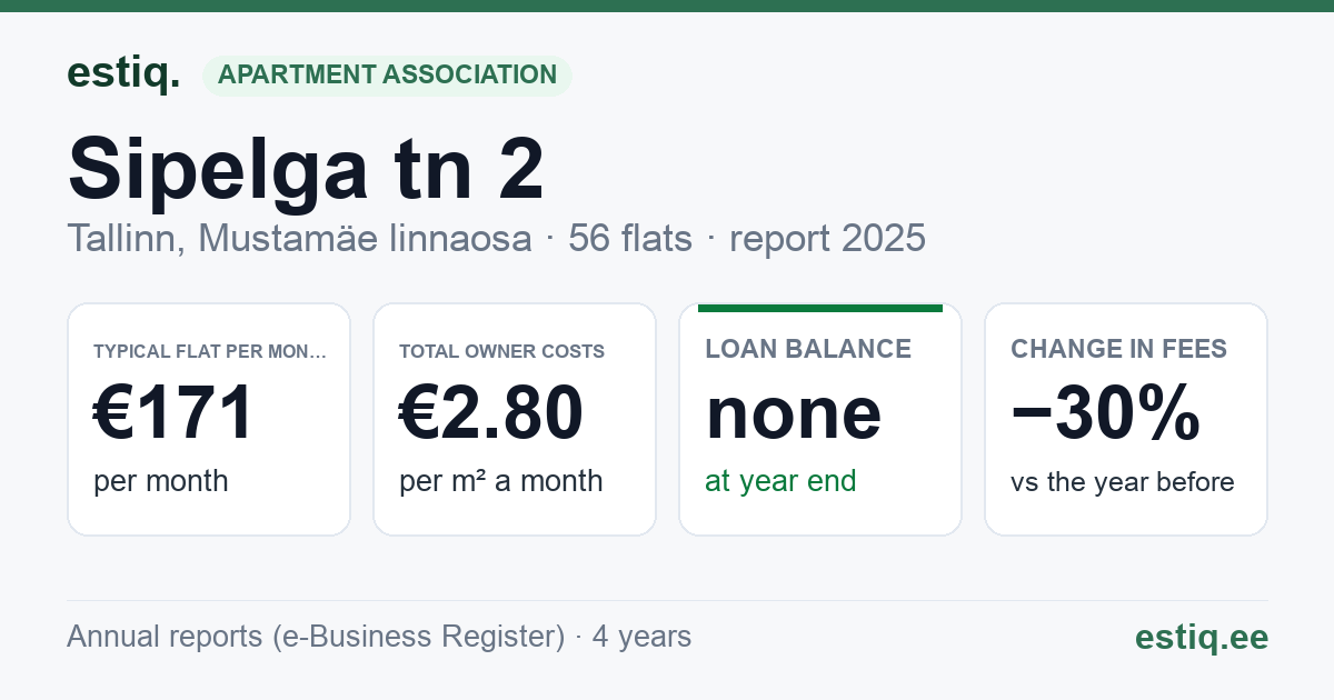 Tallinn, Sipelga tn 2 korteriühistu: key figures 2025 — typical flat €171 a month