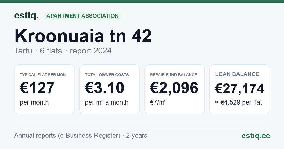 Tartu linn, Kroonuaia tn 42 korteriühistu: key figures 2024 — typical flat €127 a month