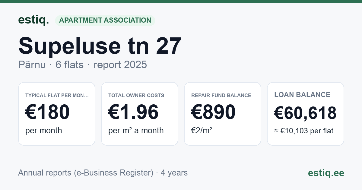 Pärnu linn, Supeluse tn 27 korteriühistu: key figures 2025 — typical flat €180 a month