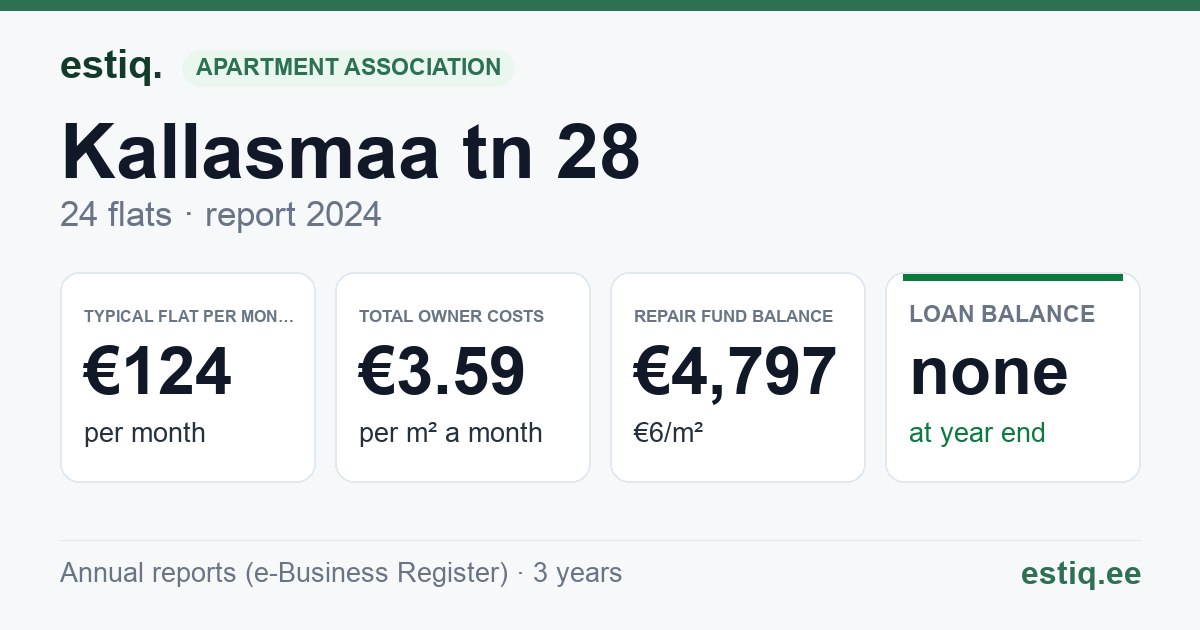 Maardu linn, Kallasmaa tn 28 korteriühistu: key figures 2024 — typical flat €124 a month