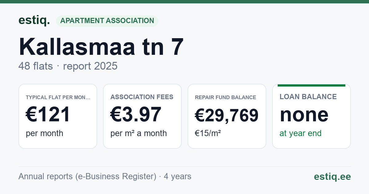 Maardu linn, Kallasmaa tn 7 korteriühistu: key figures 2025 — typical flat €121 a month