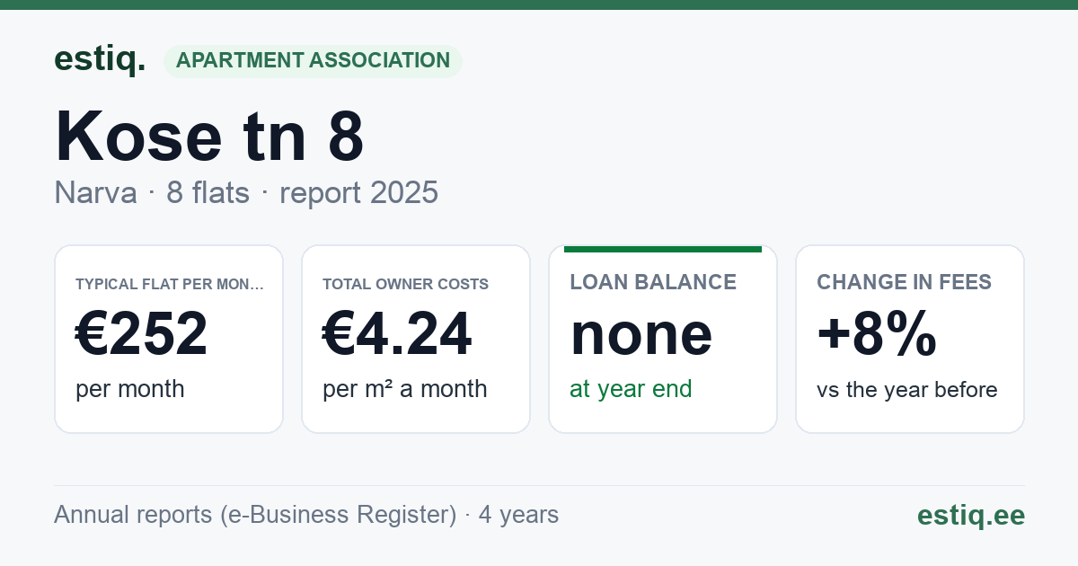 Narva linn, Kose tn 8 korteriühistu: key figures 2025 — typical flat €252 a month