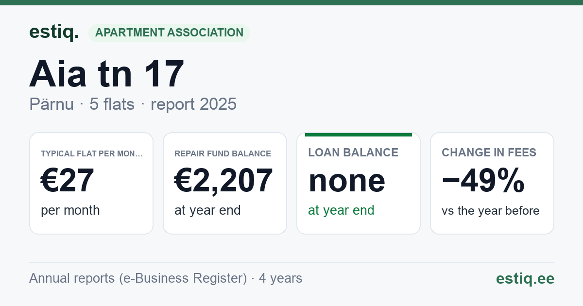 Pärnu linn, Aia tn 17 korteriühistu: key figures 2025 — typical flat €27 a month