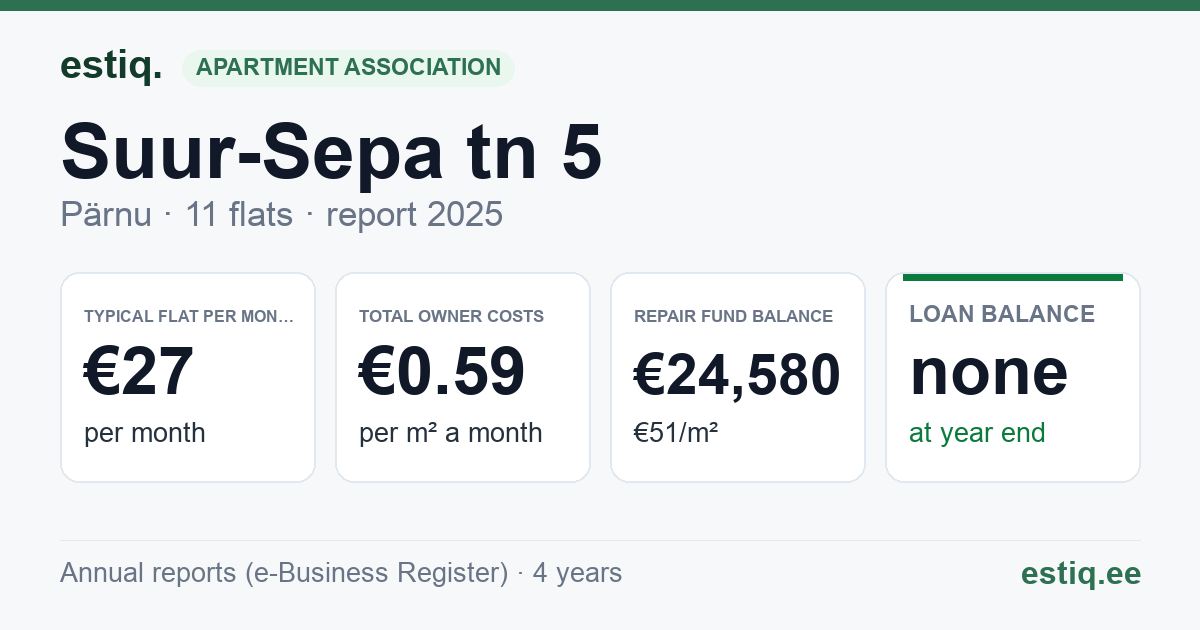 Pärnu linn, Suur-Sepa tn 5 // 5a korteriühistu: key figures 2025 — typical flat €27 a month