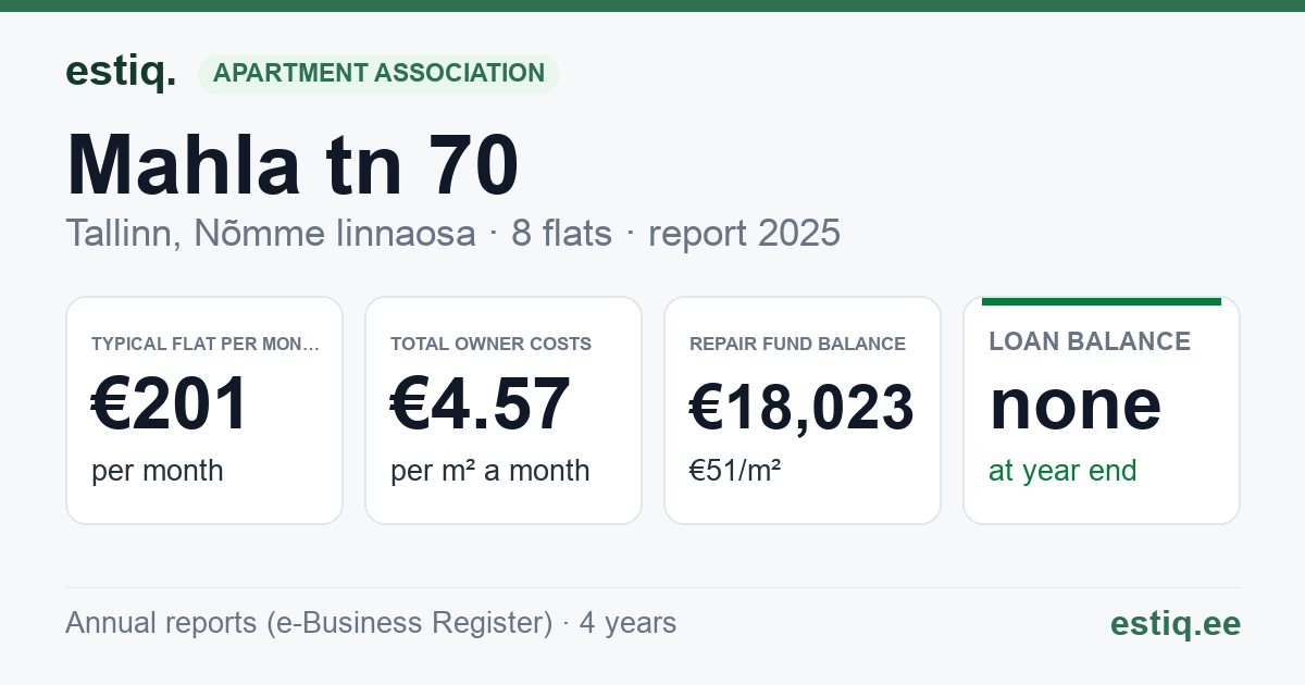Tallinn, Mahla tn 70 korteriühistu: key figures 2025 — typical flat €201 a month