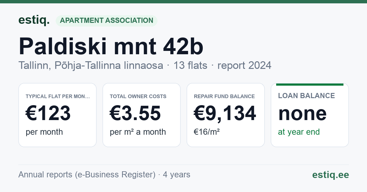 Tallinn, Paldiski mnt 42b korteriühistu: key figures 2024 — typical flat €123 a month