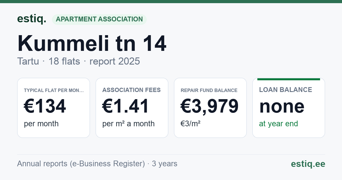 Tartu linn, Kummeli tn 14 korteriühistu: key figures 2025 — typical flat €134 a month