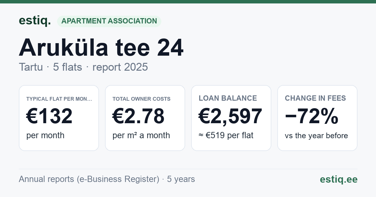 Tartu linn, Aruküla tee 24 korteriühistu: key figures 2025 — typical flat €132 a month