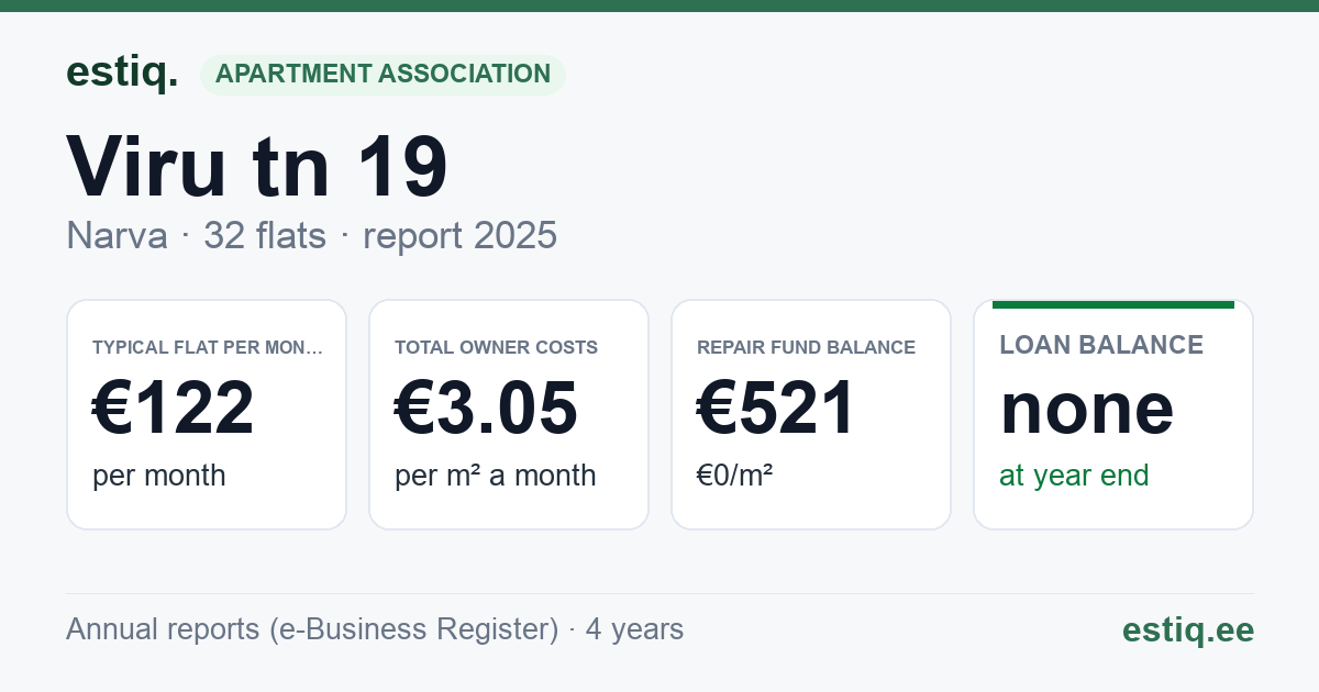 Narva linn, Viru tn 19 korteriühistu: key figures 2025 — typical flat €122 a month