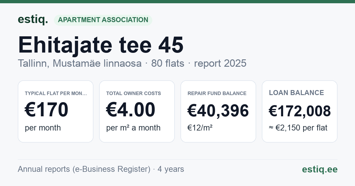 Tallinn, Ehitajate tee 45 korteriühistu: key figures 2025 — typical flat €170 a month
