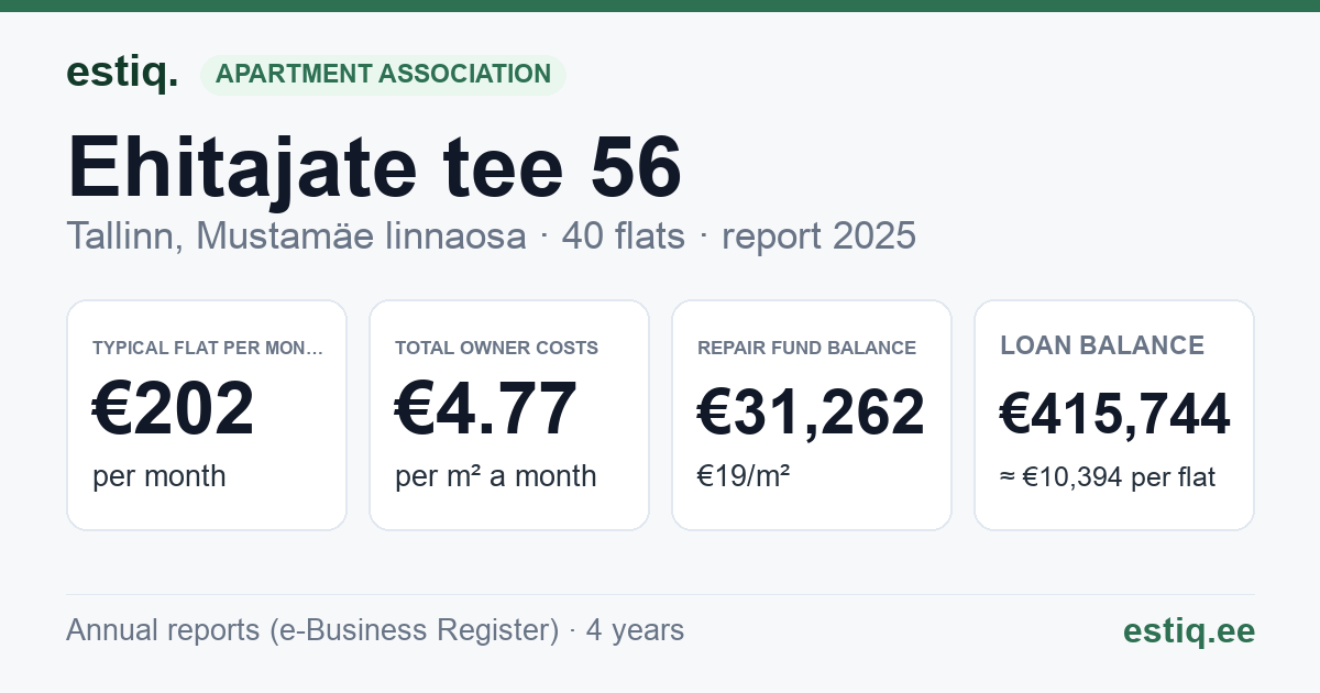 Tallinn, Ehitajate tee 56 korteriühistu: key figures 2025 — typical flat €202 a month