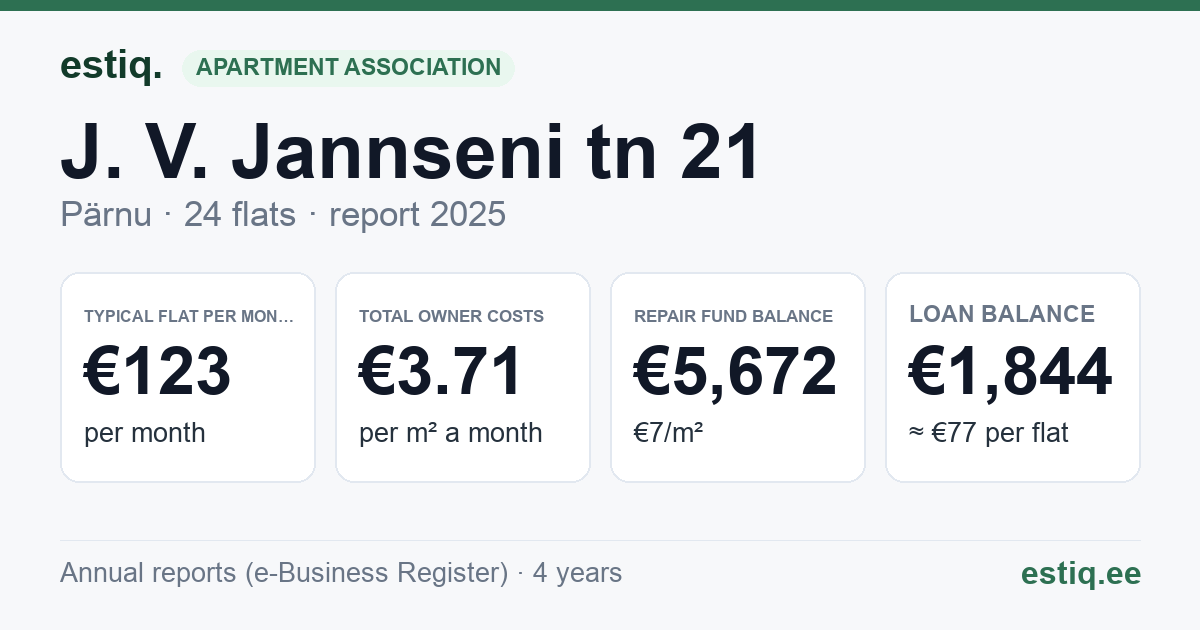 Pärnu linn, J. V. Jannseni tn 21 korteriühistu: key figures 2025 — typical flat €123 a month