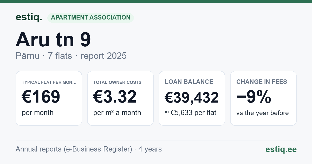 Pärnu linn, Aru tn 9 // 9a korteriühistu: key figures 2025 — typical flat €169 a month