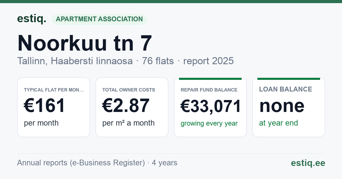 Tallinn, Noorkuu tn 7 // 9 // 10 // 12 korteriühistu: key figures 2025 — typical flat €161 a month