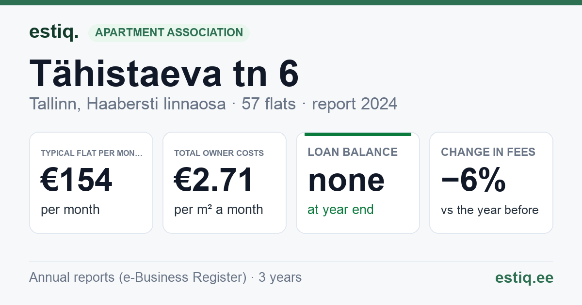 Tallinn, Tähistaeva tn 6 // 8 // 10 korteriühistu: key figures 2024 — typical flat €154 a month