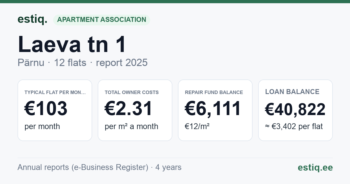 Pärnu linn, Laeva tn 1 korteriühistu: key figures 2025 — typical flat €103 a month